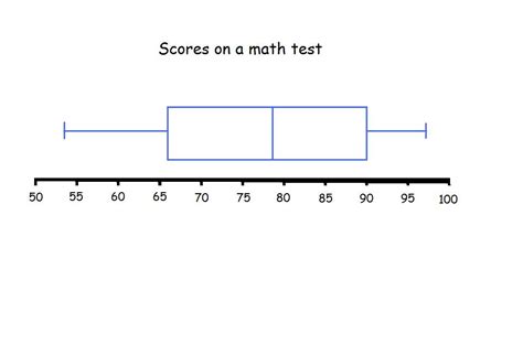 frequency distribution to box plot generator|what is a box plot.